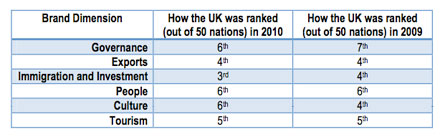 The United Kingdom at the 2010 Nation Brands Index 01