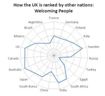 The United Kingdom at the 2010 Nation Brands Index 04